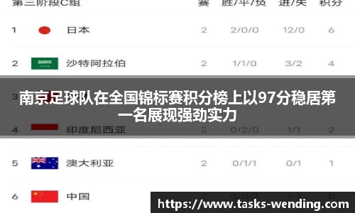 南京足球队在全国锦标赛积分榜上以97分稳居第一名展现强劲实力